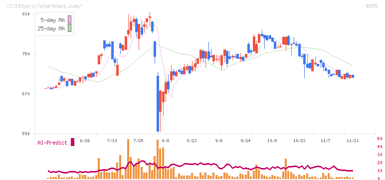 室町ケミカル(4885)の日足チャート