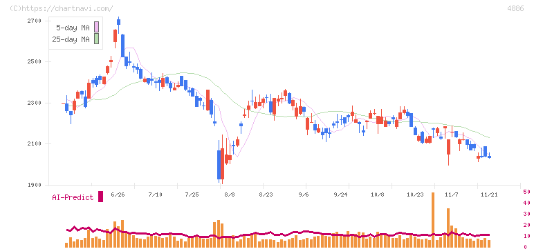 あすか製薬ホールディングス(4886)の日足チャート