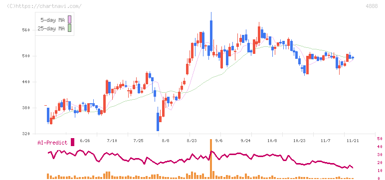 ステラファーマ(4888)の日足チャート