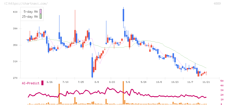 レナサイエンス(4889)の日足チャート