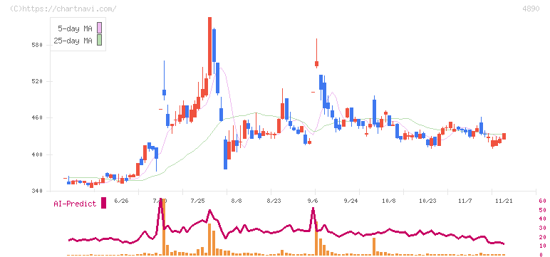 坪田ラボ(4890)の日足チャート
