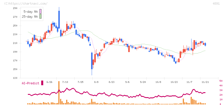 ティムス(4891)の日足チャート