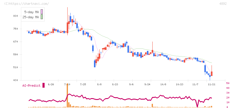 サイフューズ(4892)の日足チャート