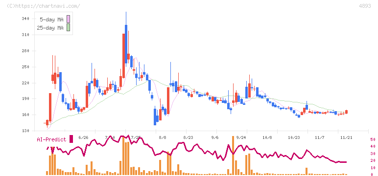 ノイルイミューン・バイオテック(4893)の日足チャート