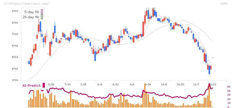 クオリプス(4894)の日足チャート