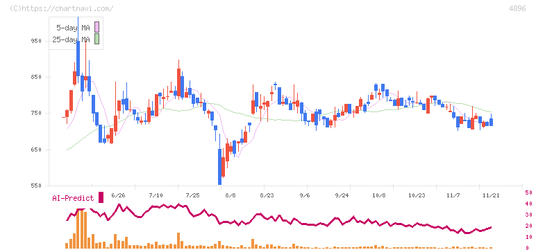 ケイファーマ(4896)の日足チャート