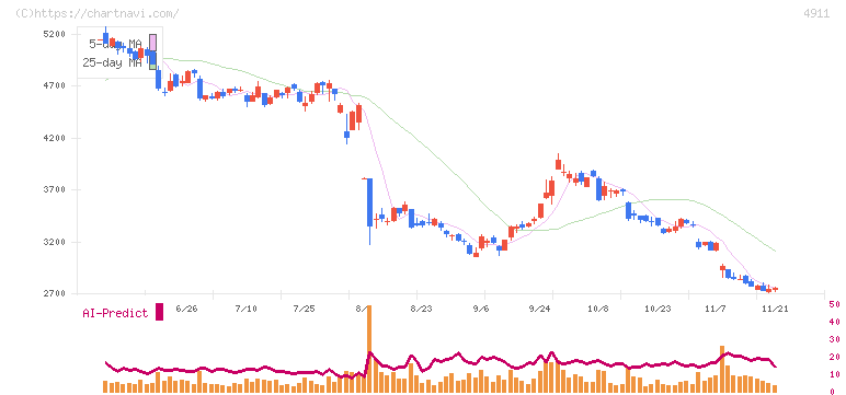 資生堂(4911)の日足チャート
