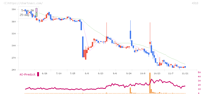 アイビー化粧品(4918)の日足チャート
