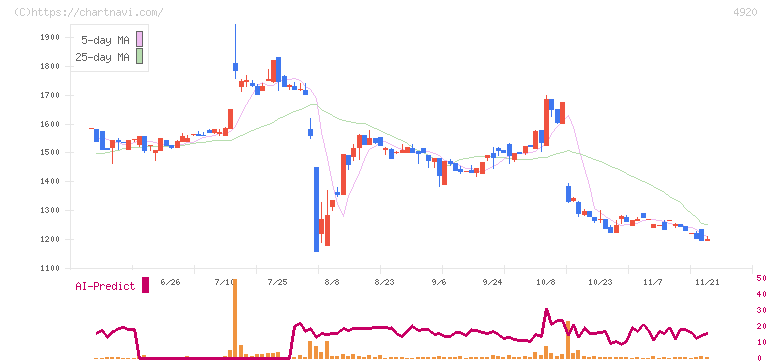日本色材工業研究所(4920)の日足チャート