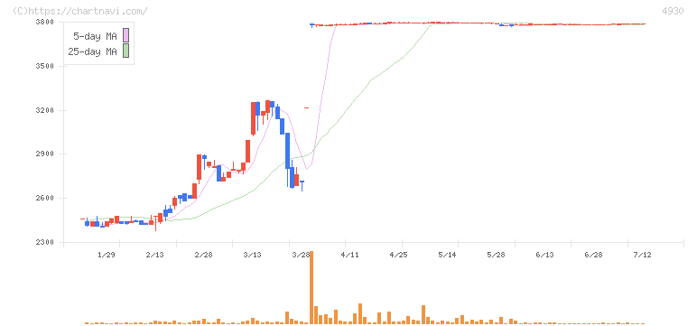 グラフィコ(4930)の日足チャート