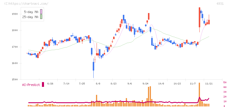 新日本製薬(4931)の日足チャート