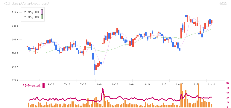 Ｉ－ｎｅ(4933)の日足チャート