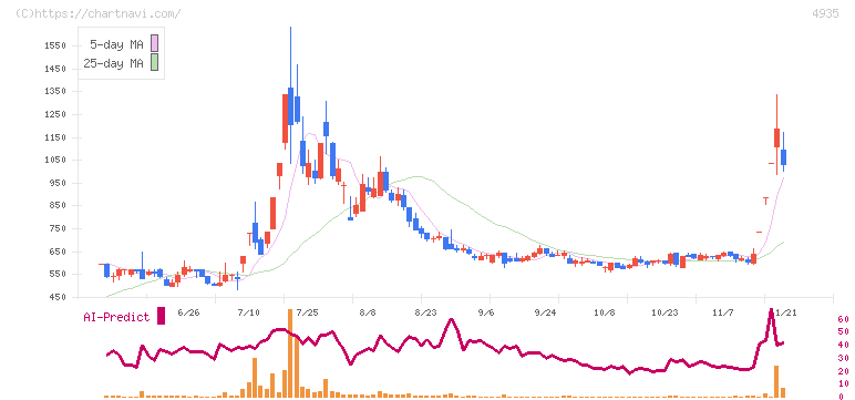 リベルタ(4935)の日足チャート