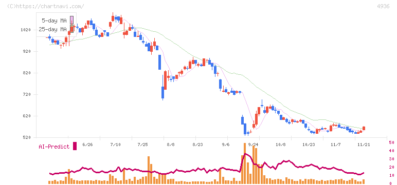 アクシージア(4936)の日足チャート