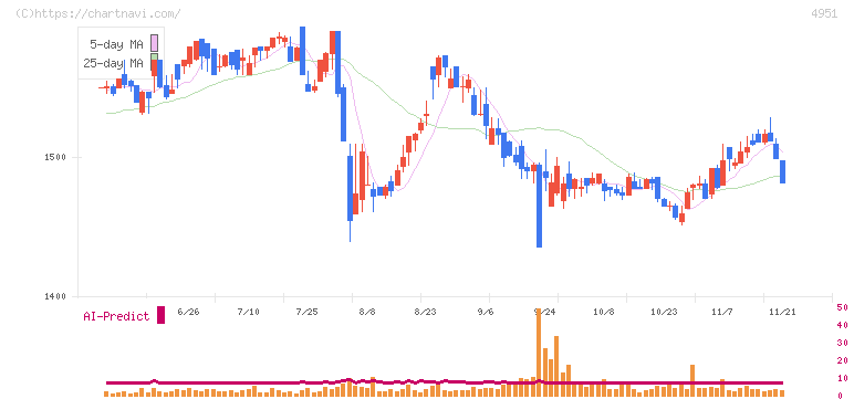 エステー(4951)の日足チャート