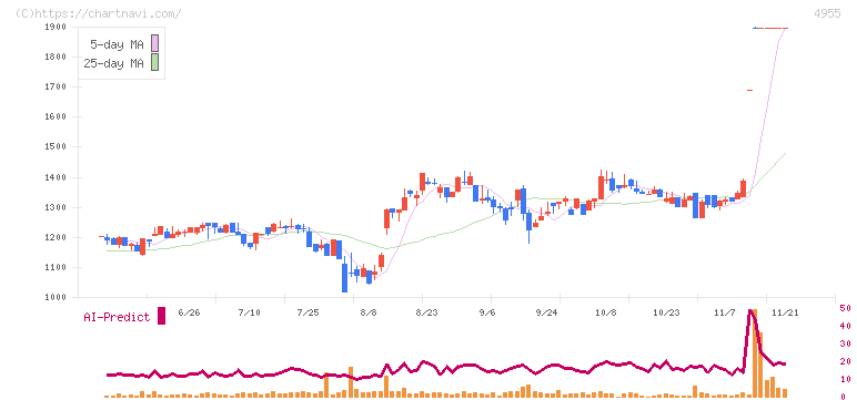 アグロ　カネショウ(4955)の日足チャート