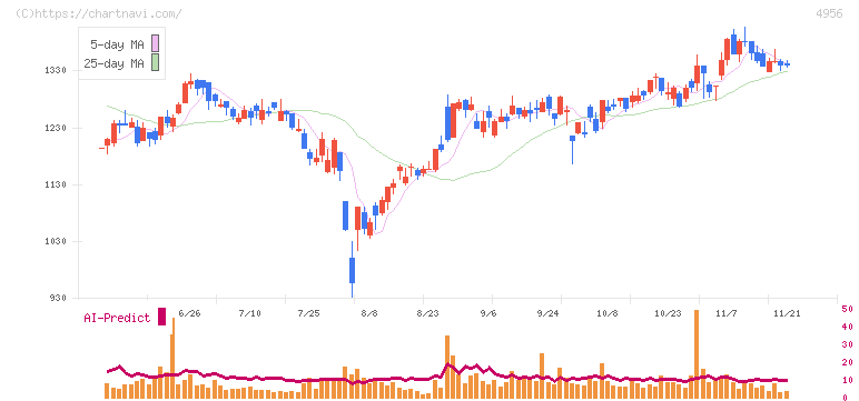 コニシ(4956)の日足チャート