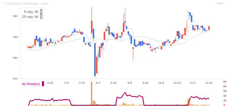 ヤスハラケミカル(4957)の日足チャート