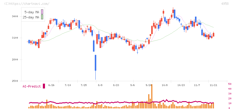長谷川香料(4958)の日足チャート
