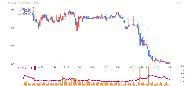 ケミプロ化成(4960)の日足チャート