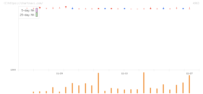 星光ＰＭＣ(4963)の日足チャート