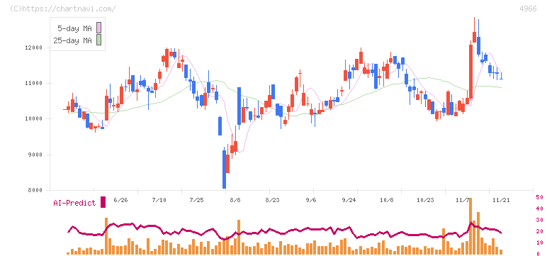 上村工業(4966)の日足チャート