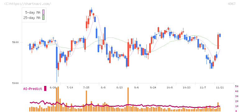 小林製薬(4967)の日足チャート