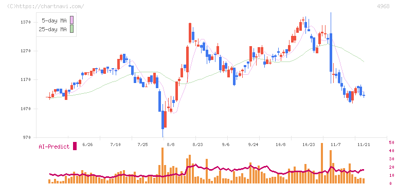 荒川化学工業(4968)の日足チャート