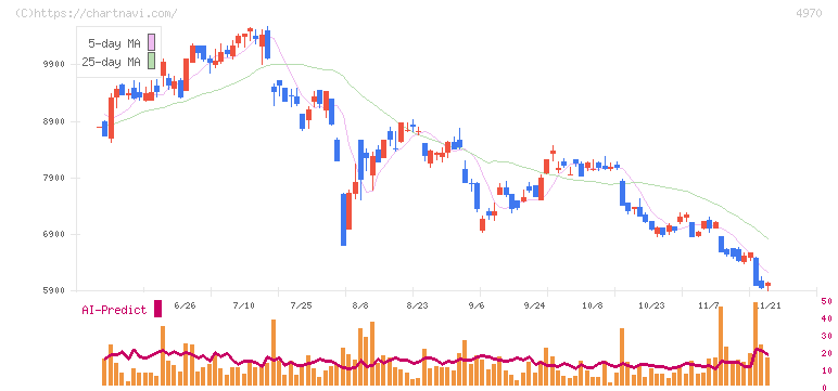 東洋合成工業(4970)の日足チャート