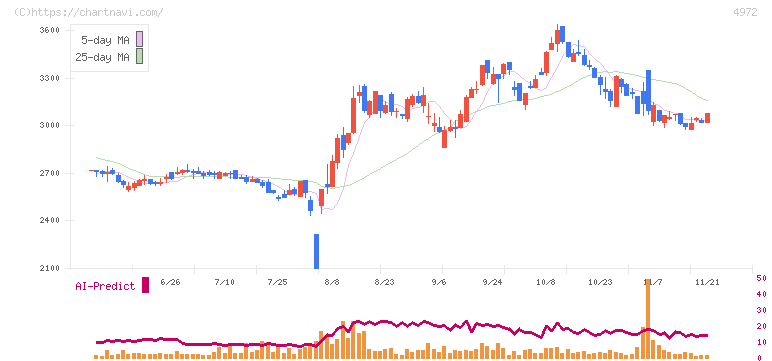 綜研化学(4972)の日足チャート