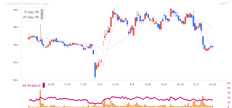 新田ゼラチン(4977)の日足チャート