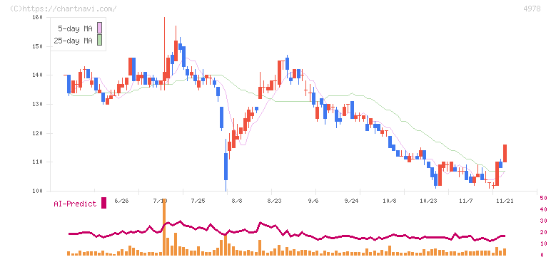 リプロセル(4978)の日足チャート