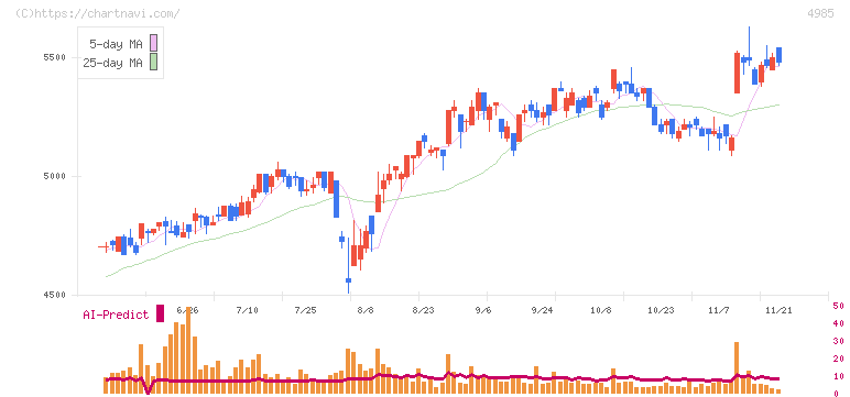 アース製薬(4985)の日足チャート