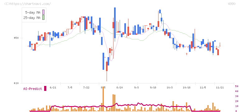 昭和化学工業(4990)の日足チャート