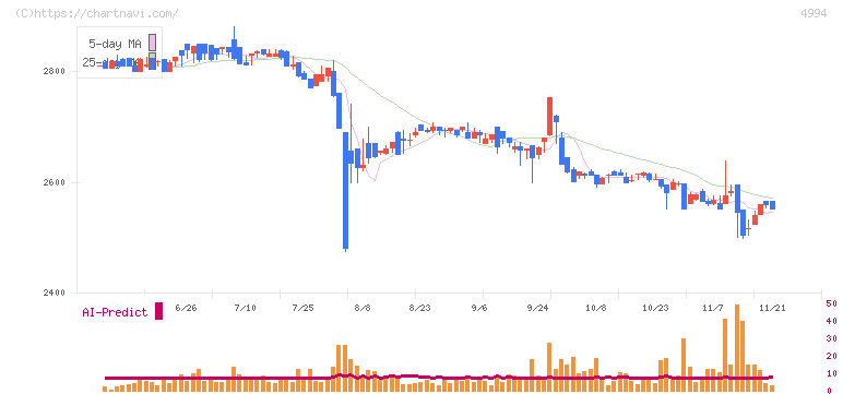大成ラミック(4994)の日足チャート