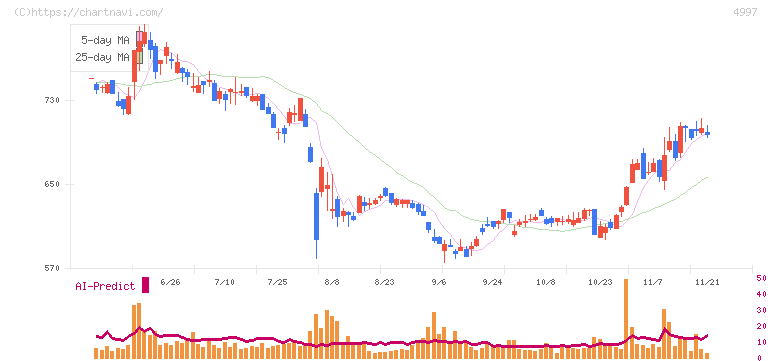 日本農薬(4997)の日足チャート
