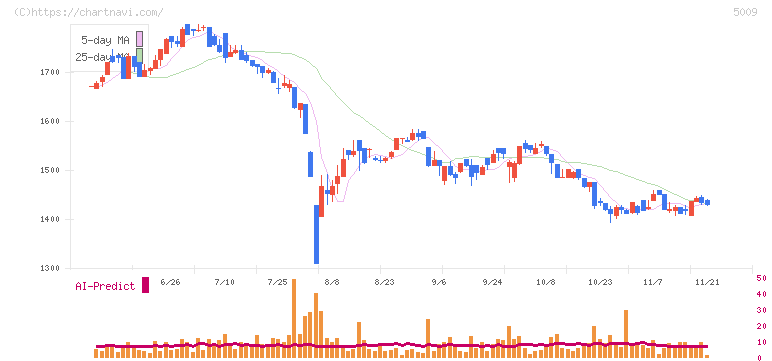富士興産(5009)の日足チャート