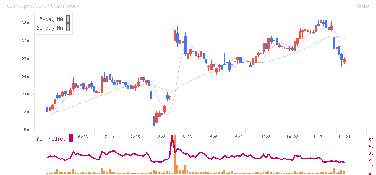 日本精蝋(5010)の日足チャート