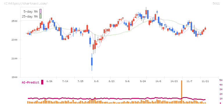 ニチレキグループ(5011)の日足チャート