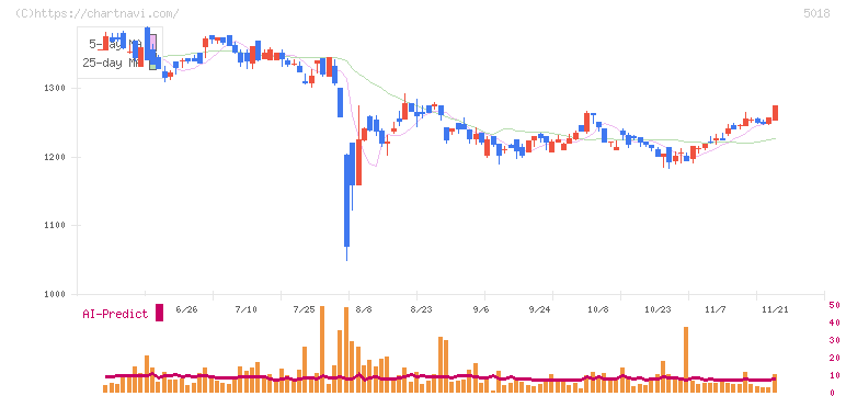 ＭＯＲＥＳＣＯ(5018)の日足チャート
