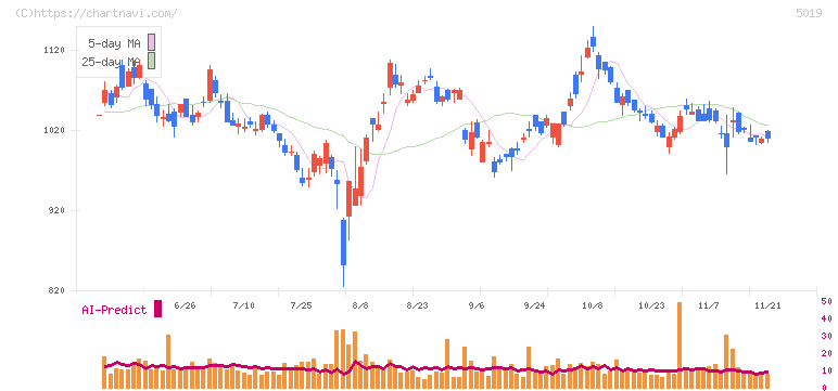 出光興産(5019)の日足チャート