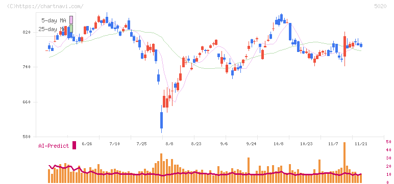 ＥＮＥＯＳホールディングス(5020)の日足チャート