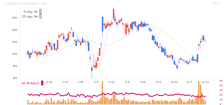 ＡｎｙＭｉｎｄ　Ｇｒｏｕｐ(5027)の日足チャート