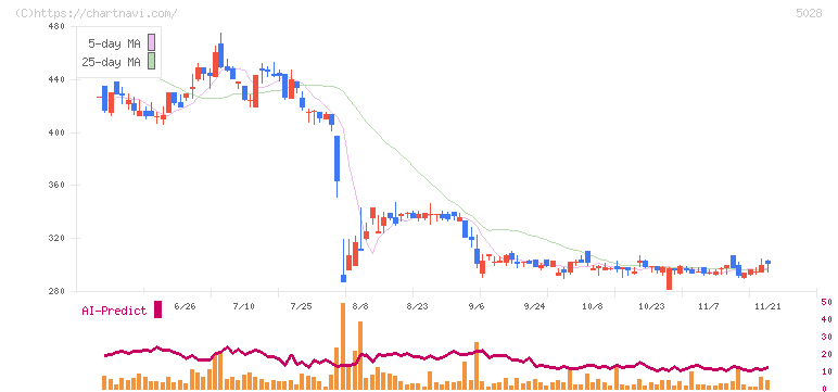 セカンドサイトアナリティカ(5028)の日足チャート