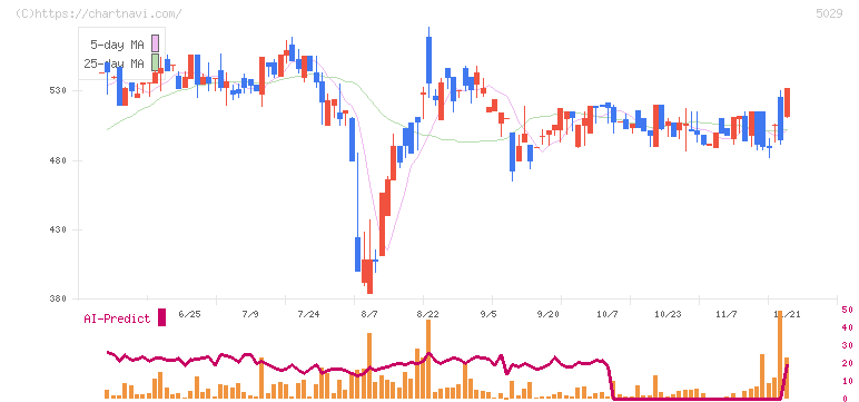 サークレイス(5029)の日足チャート