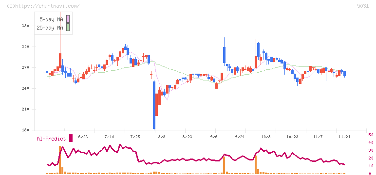 モイ(5031)の日足チャート