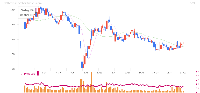 ヌーラボ(5033)の日足チャート