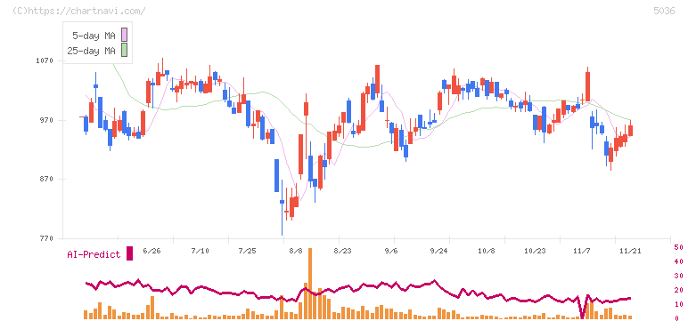 日本ビジネスシステムズ(5036)の日足チャート