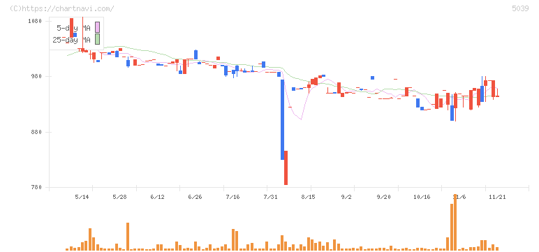 キットアライブ(5039)の日足チャート