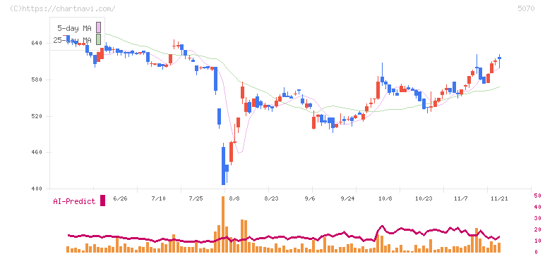 ドラフト(5070)の日足チャート
